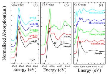 说明: E:\projects\Thermoelectric\BiCuSeO\2015PbCadualdoping\Paperworking\Caidentification.tif