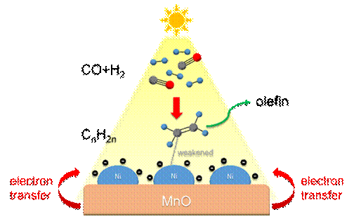 氧化锰调控镍基催化剂光热催化CO加氢制备低碳烯烃